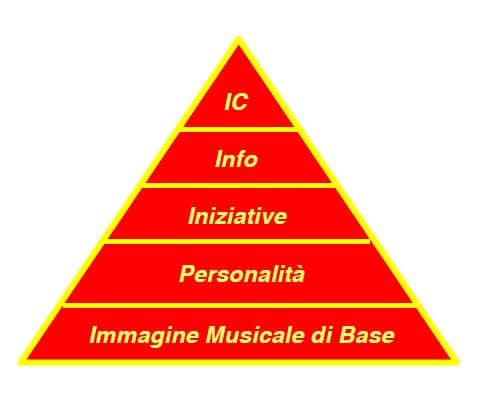 formato-in-piramide