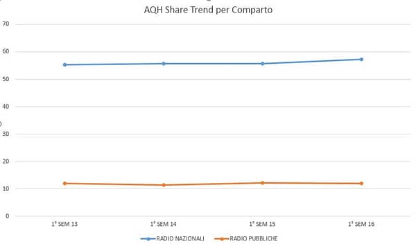 aqh-share-trend-per-comparto
